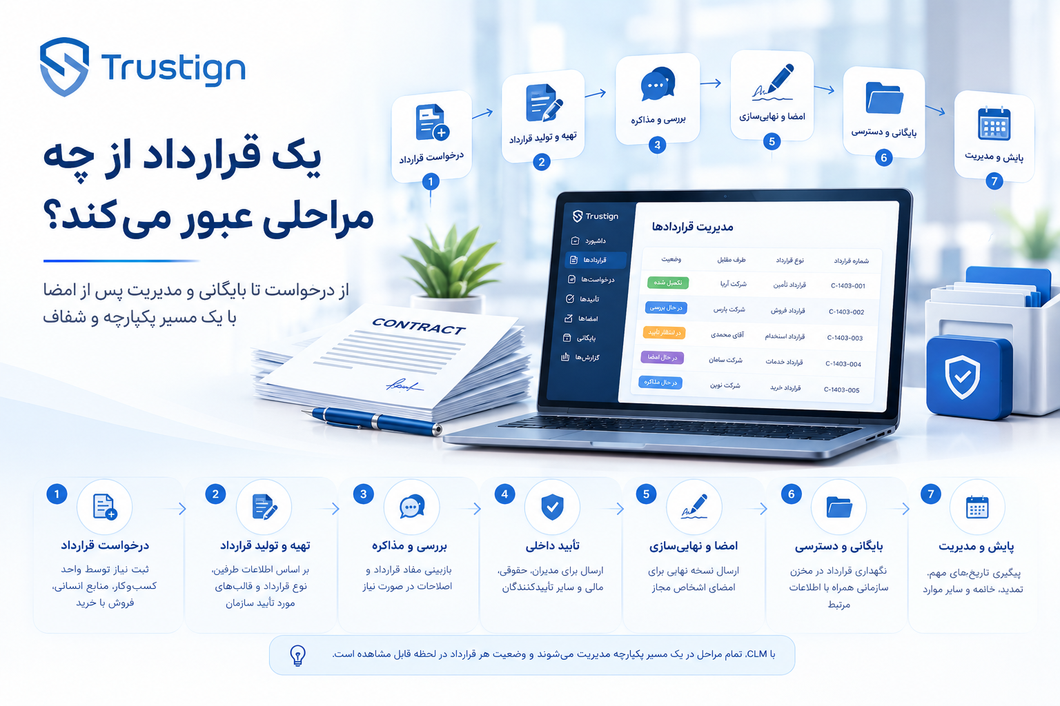 مراحل چرخه عمر قرارداد با تراست_ساین.png